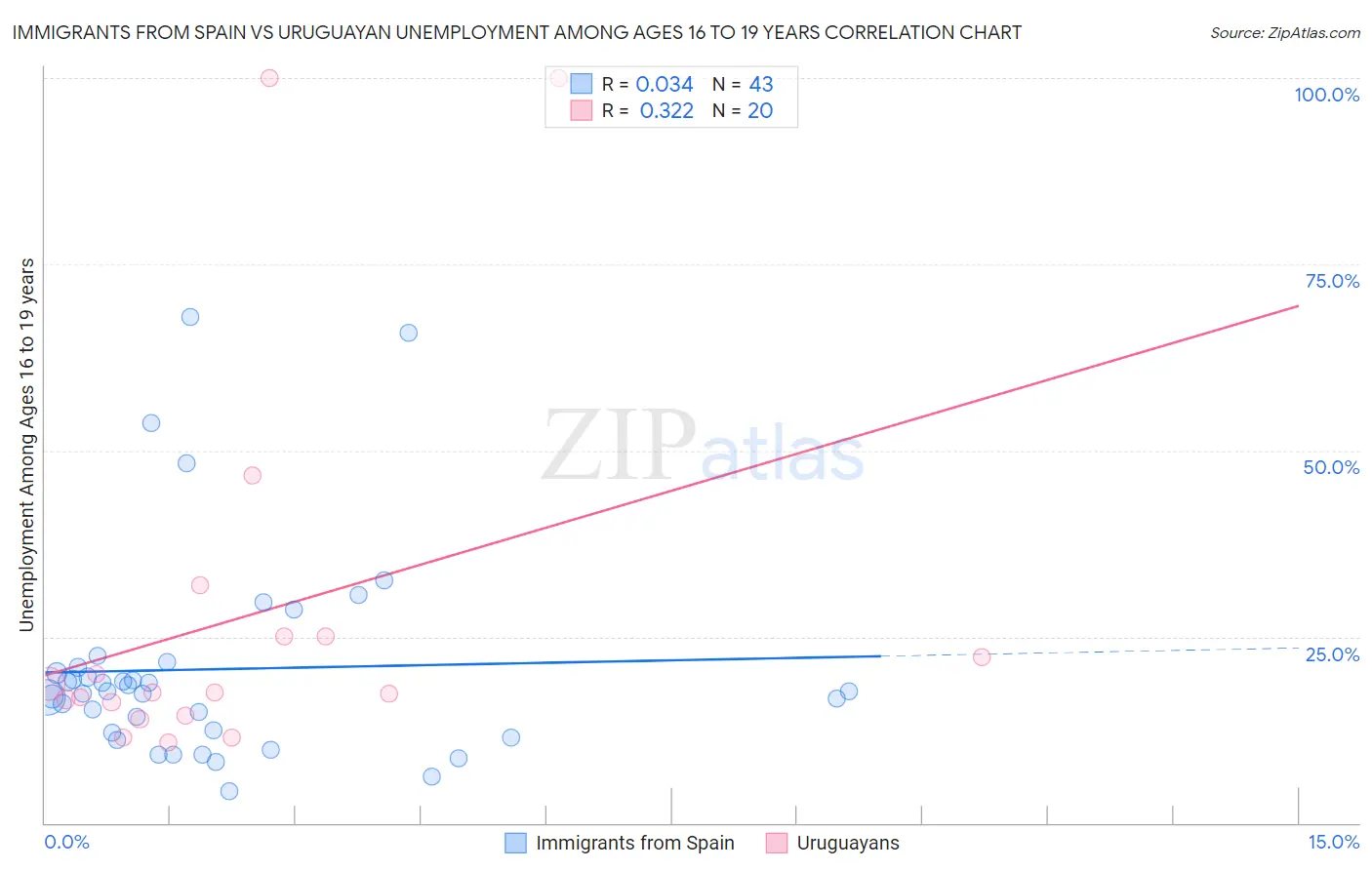 Immigrants from Spain vs Uruguayan Unemployment Among Ages 16 to 19 years