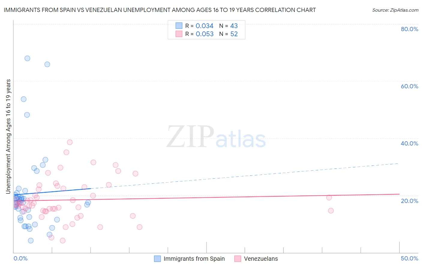 Immigrants from Spain vs Venezuelan Unemployment Among Ages 16 to 19 years