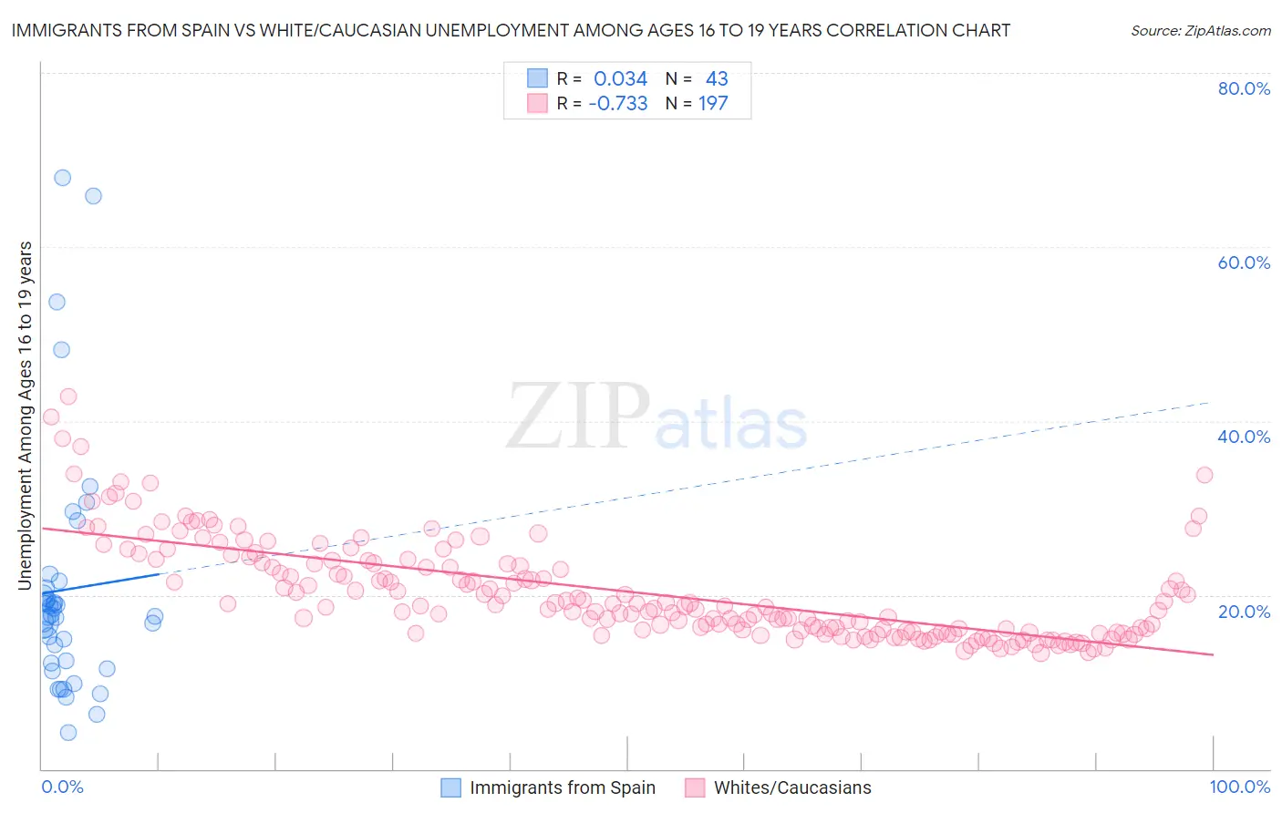 Immigrants from Spain vs White/Caucasian Unemployment Among Ages 16 to 19 years