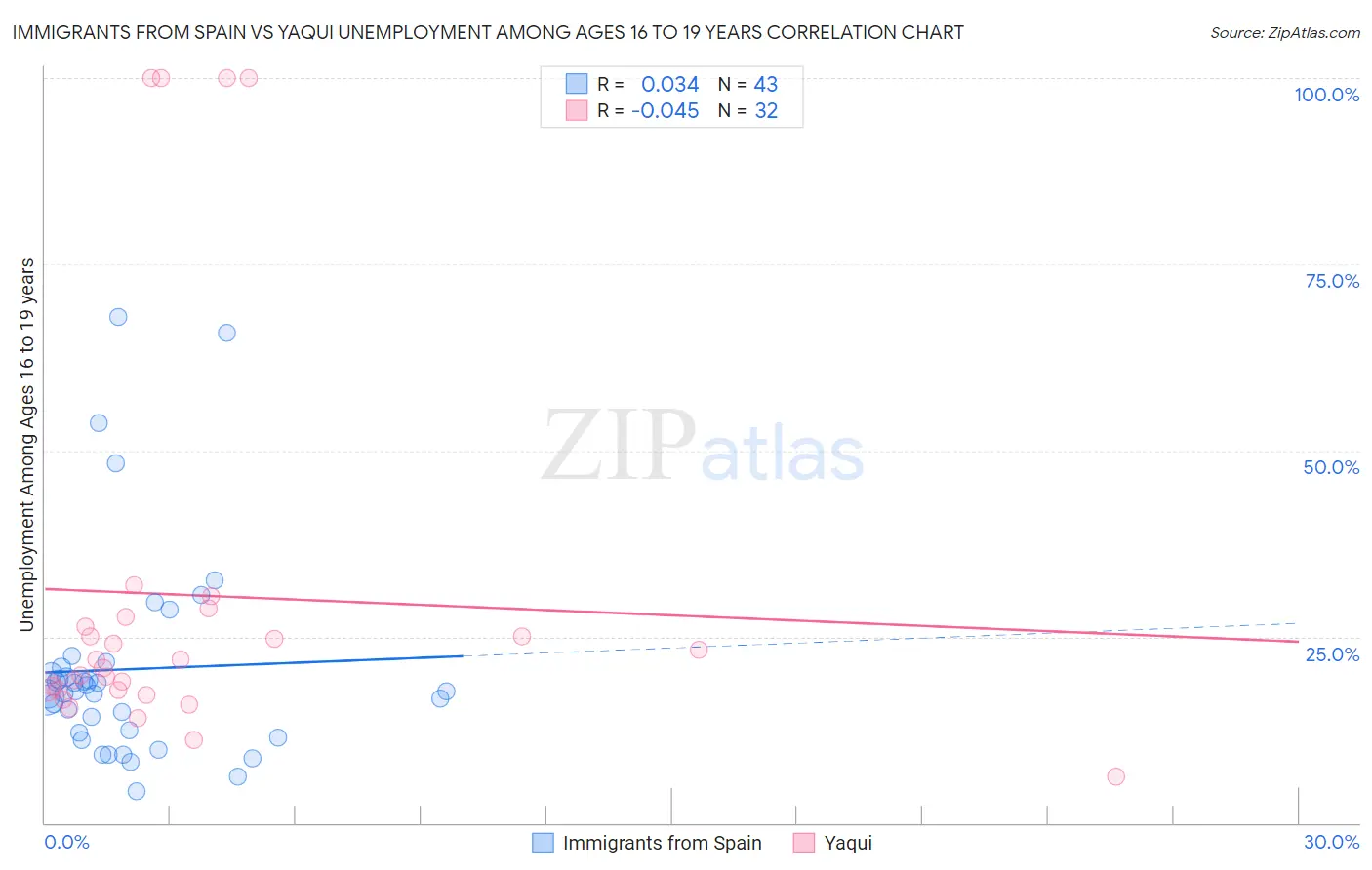 Immigrants from Spain vs Yaqui Unemployment Among Ages 16 to 19 years