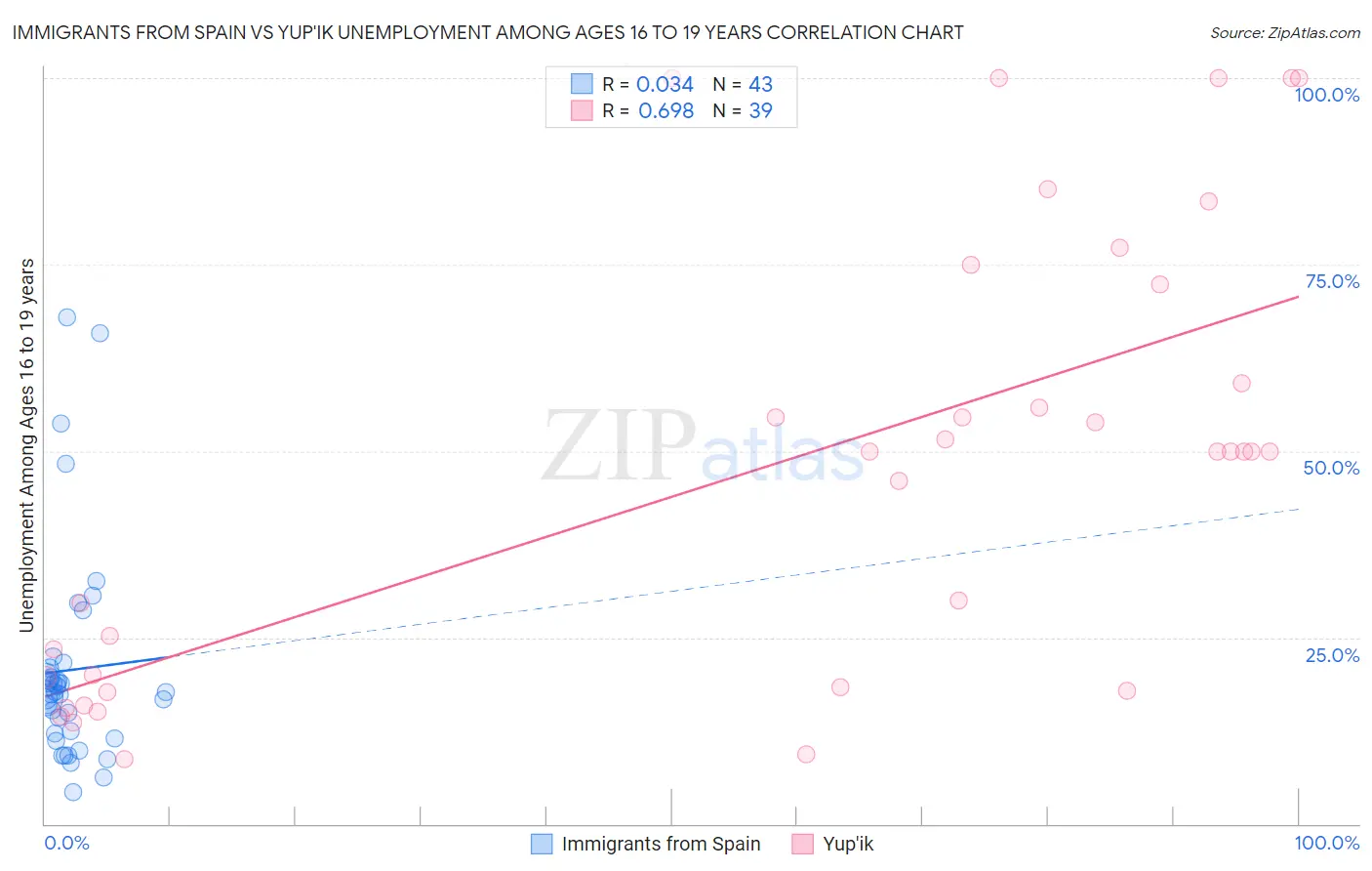 Immigrants from Spain vs Yup'ik Unemployment Among Ages 16 to 19 years