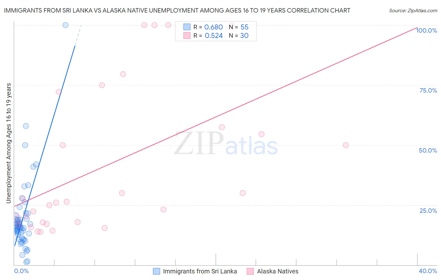 Immigrants from Sri Lanka vs Alaska Native Unemployment Among Ages 16 to 19 years