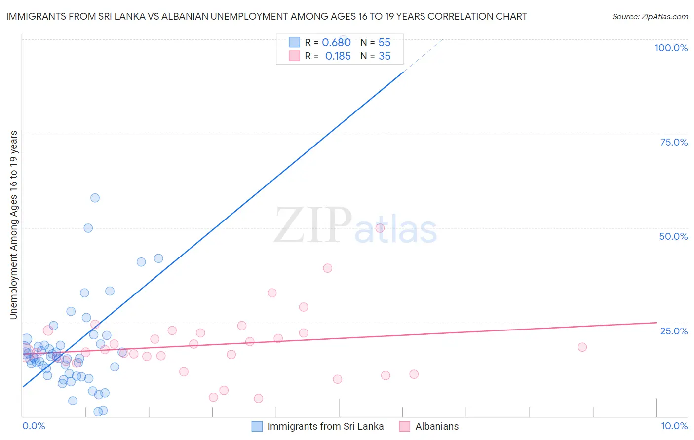 Immigrants from Sri Lanka vs Albanian Unemployment Among Ages 16 to 19 years