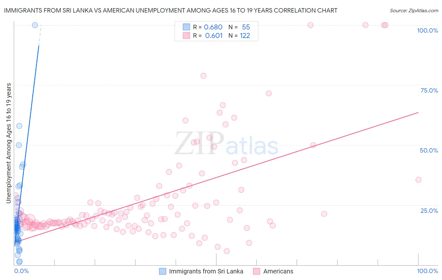 Immigrants from Sri Lanka vs American Unemployment Among Ages 16 to 19 years