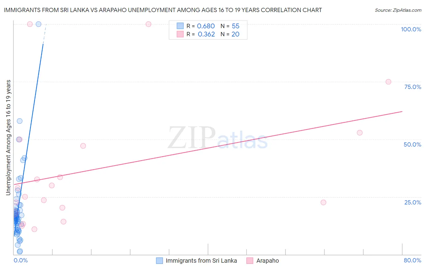 Immigrants from Sri Lanka vs Arapaho Unemployment Among Ages 16 to 19 years