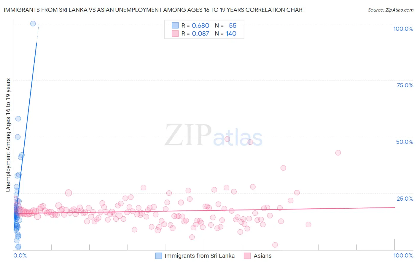 Immigrants from Sri Lanka vs Asian Unemployment Among Ages 16 to 19 years