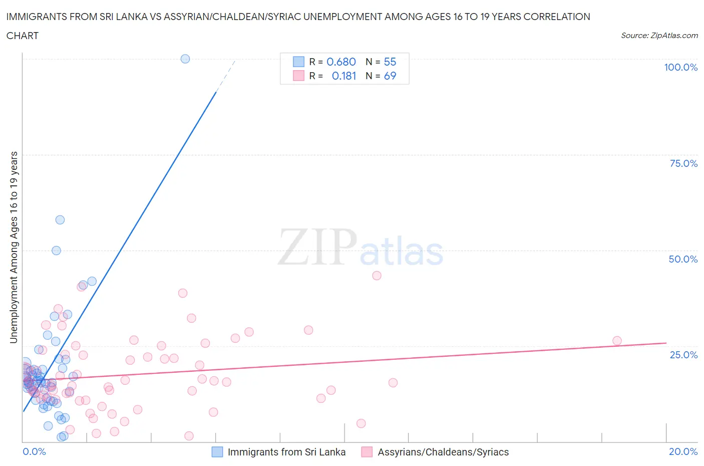 Immigrants from Sri Lanka vs Assyrian/Chaldean/Syriac Unemployment Among Ages 16 to 19 years