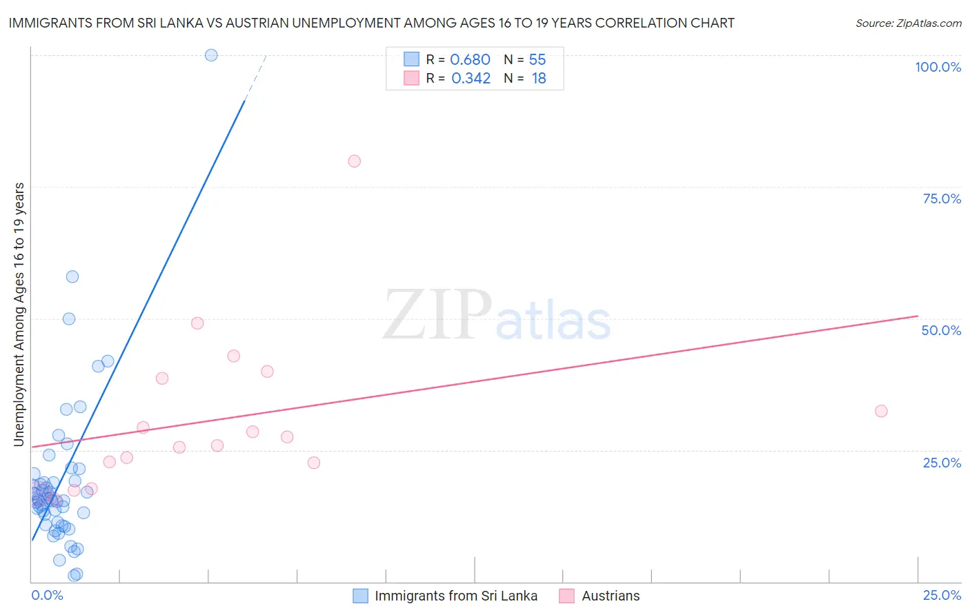 Immigrants from Sri Lanka vs Austrian Unemployment Among Ages 16 to 19 years