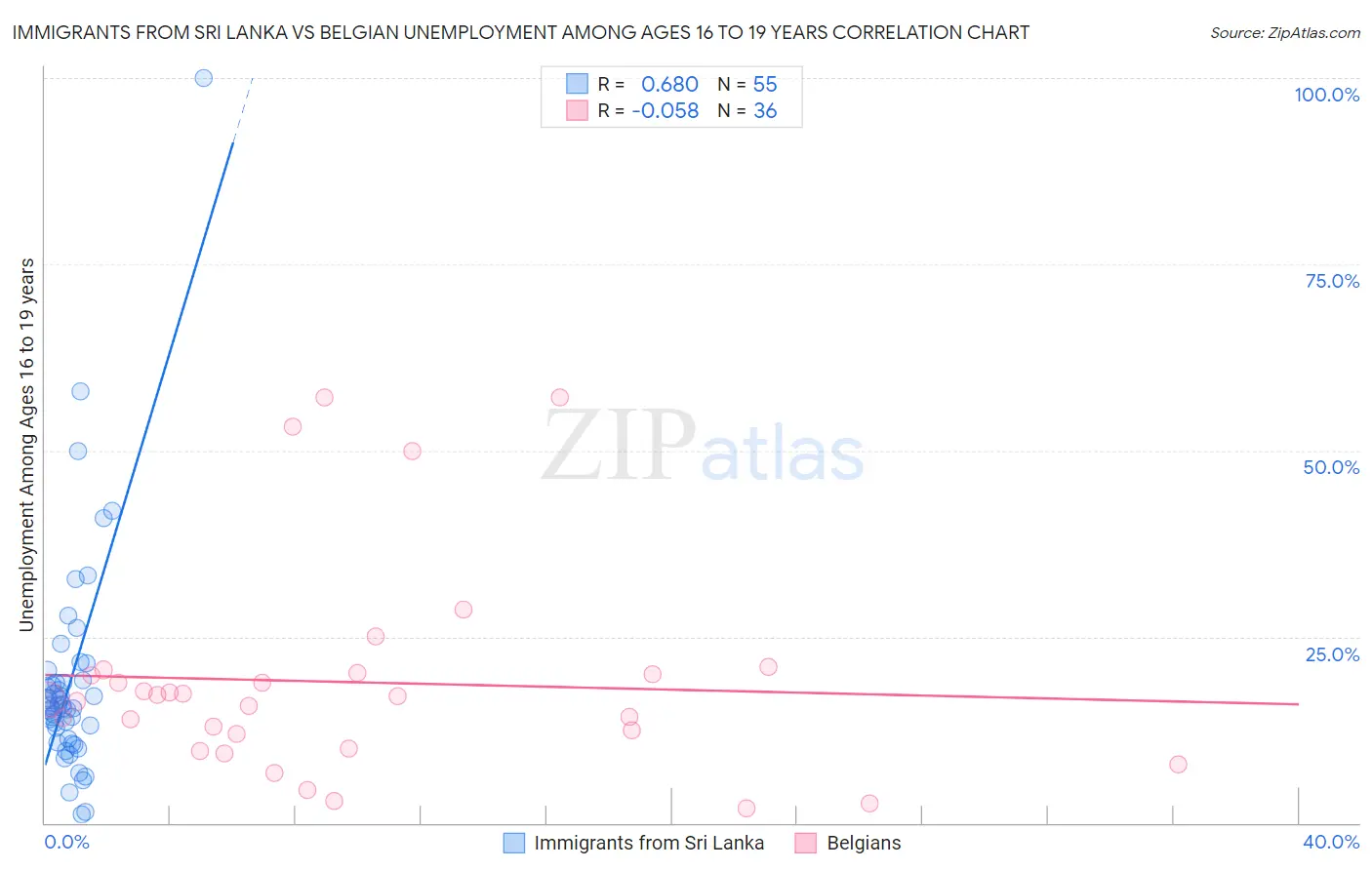 Immigrants from Sri Lanka vs Belgian Unemployment Among Ages 16 to 19 years