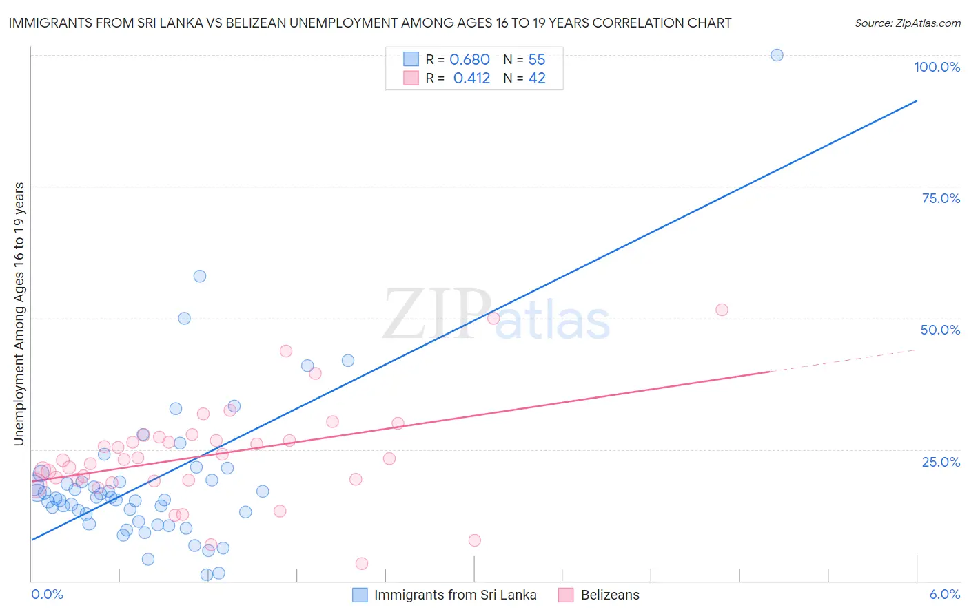 Immigrants from Sri Lanka vs Belizean Unemployment Among Ages 16 to 19 years