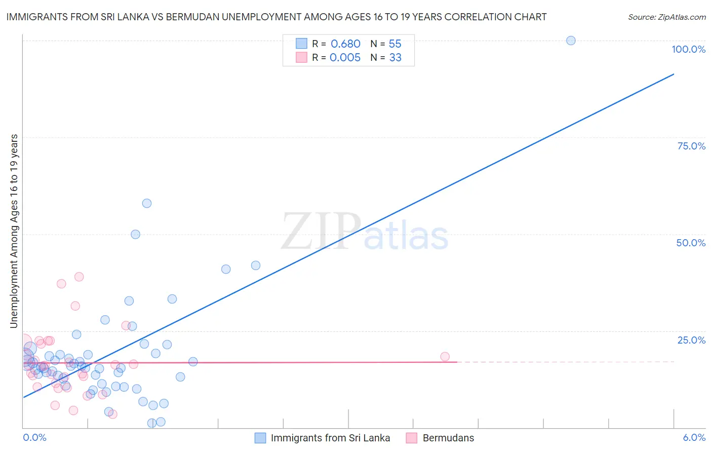 Immigrants from Sri Lanka vs Bermudan Unemployment Among Ages 16 to 19 years
