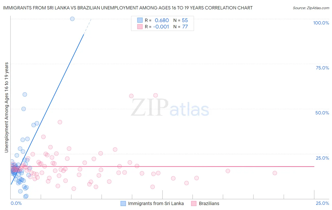 Immigrants from Sri Lanka vs Brazilian Unemployment Among Ages 16 to 19 years