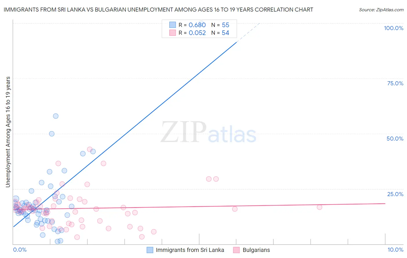 Immigrants from Sri Lanka vs Bulgarian Unemployment Among Ages 16 to 19 years