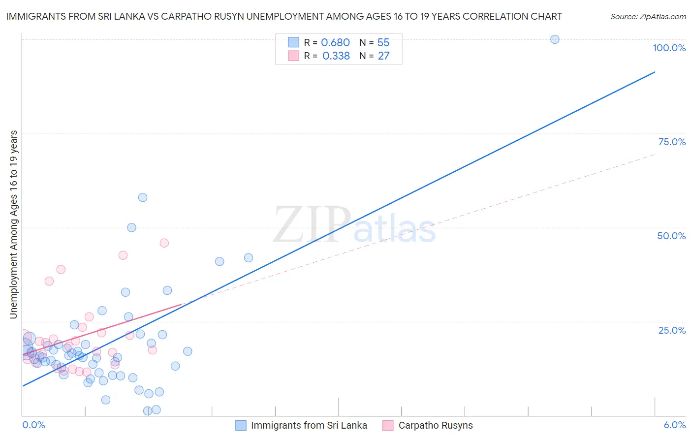 Immigrants from Sri Lanka vs Carpatho Rusyn Unemployment Among Ages 16 to 19 years
