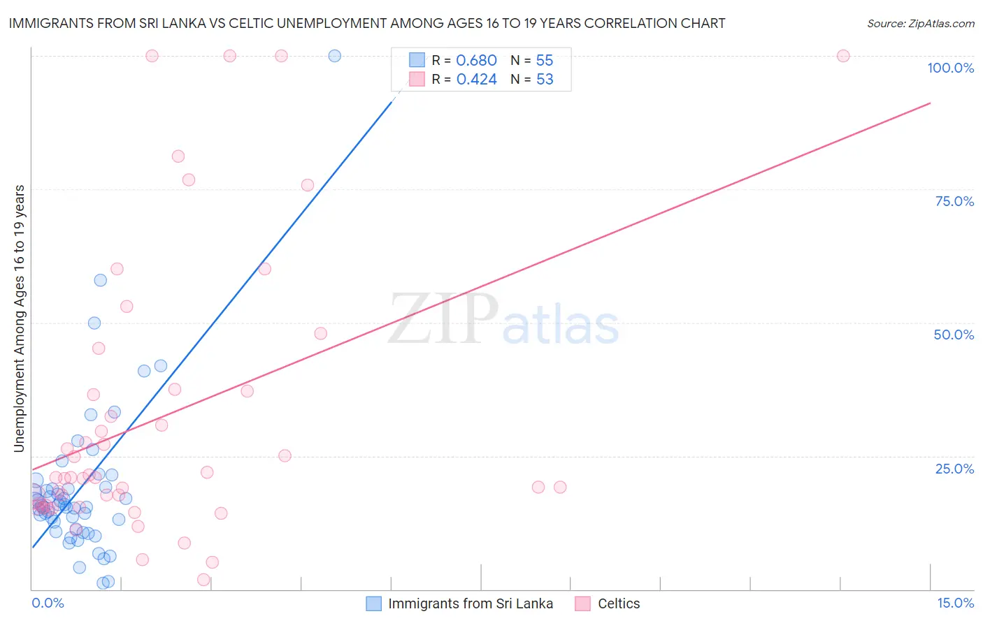 Immigrants from Sri Lanka vs Celtic Unemployment Among Ages 16 to 19 years