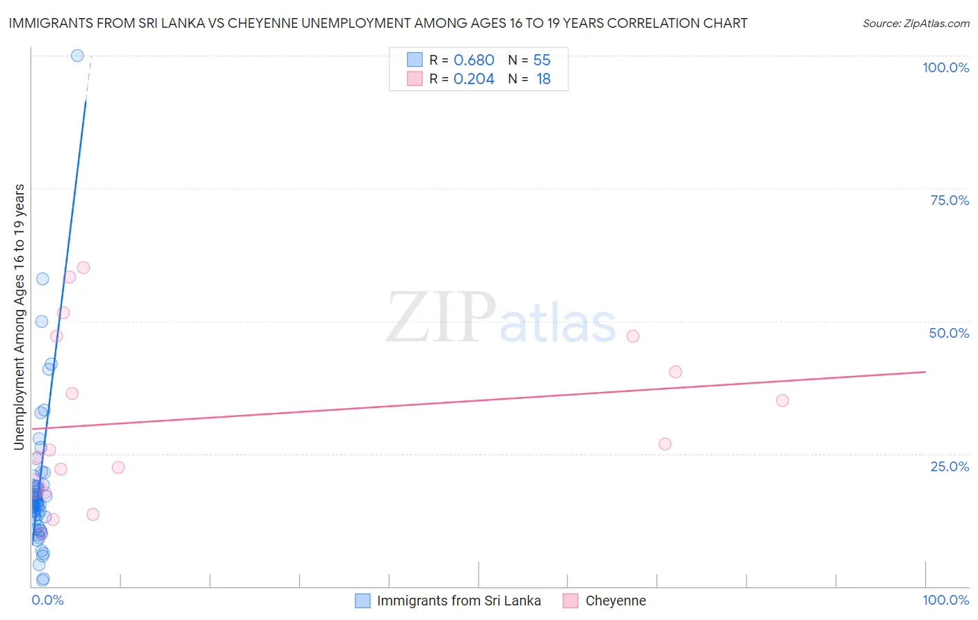 Immigrants from Sri Lanka vs Cheyenne Unemployment Among Ages 16 to 19 years