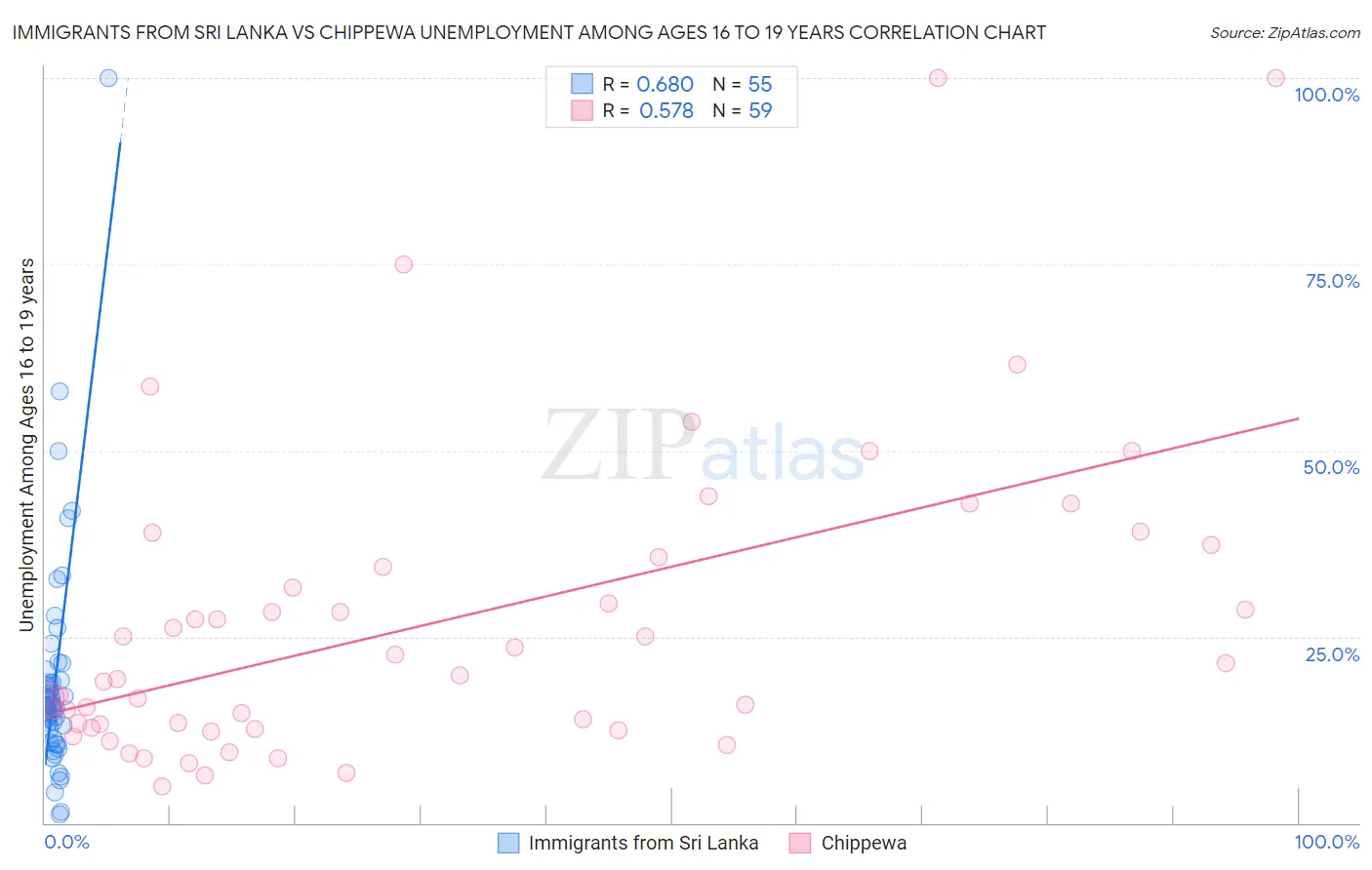 Immigrants from Sri Lanka vs Chippewa Unemployment Among Ages 16 to 19 years