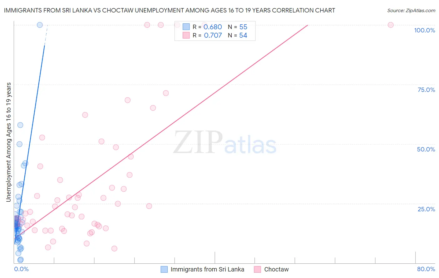 Immigrants from Sri Lanka vs Choctaw Unemployment Among Ages 16 to 19 years
