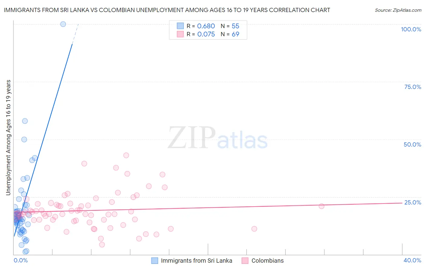 Immigrants from Sri Lanka vs Colombian Unemployment Among Ages 16 to 19 years