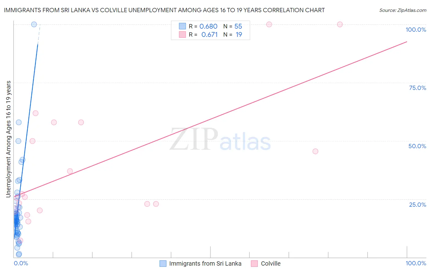 Immigrants from Sri Lanka vs Colville Unemployment Among Ages 16 to 19 years