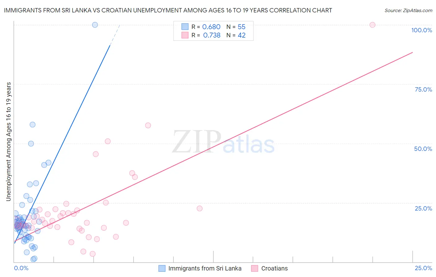 Immigrants from Sri Lanka vs Croatian Unemployment Among Ages 16 to 19 years