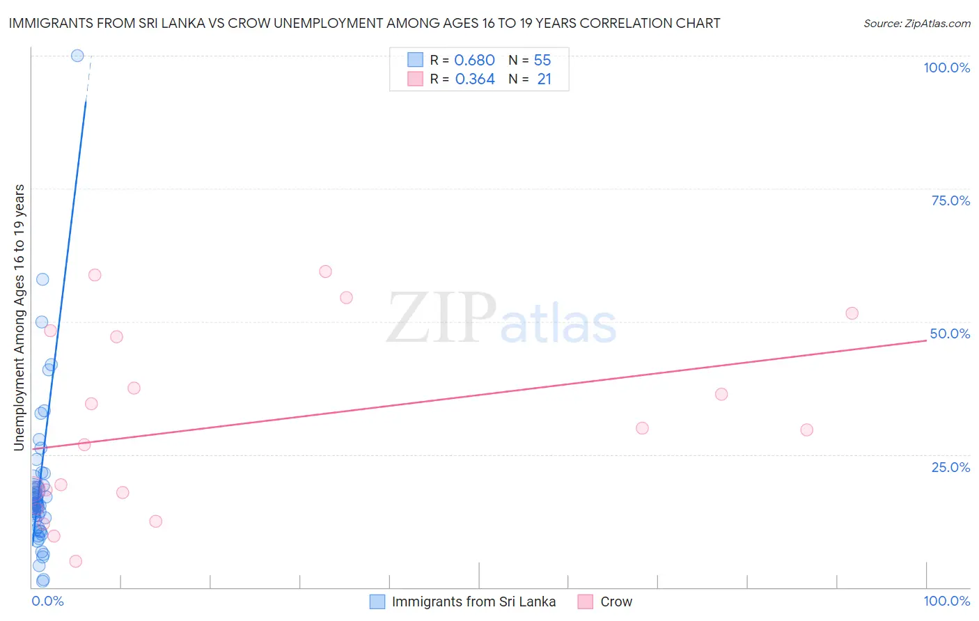 Immigrants from Sri Lanka vs Crow Unemployment Among Ages 16 to 19 years
