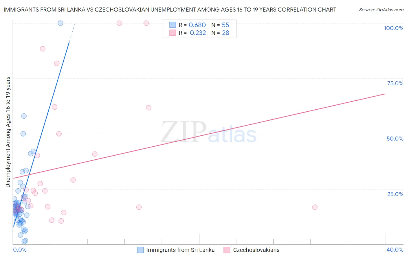 Immigrants from Sri Lanka vs Czechoslovakian Unemployment Among Ages 16 to 19 years
