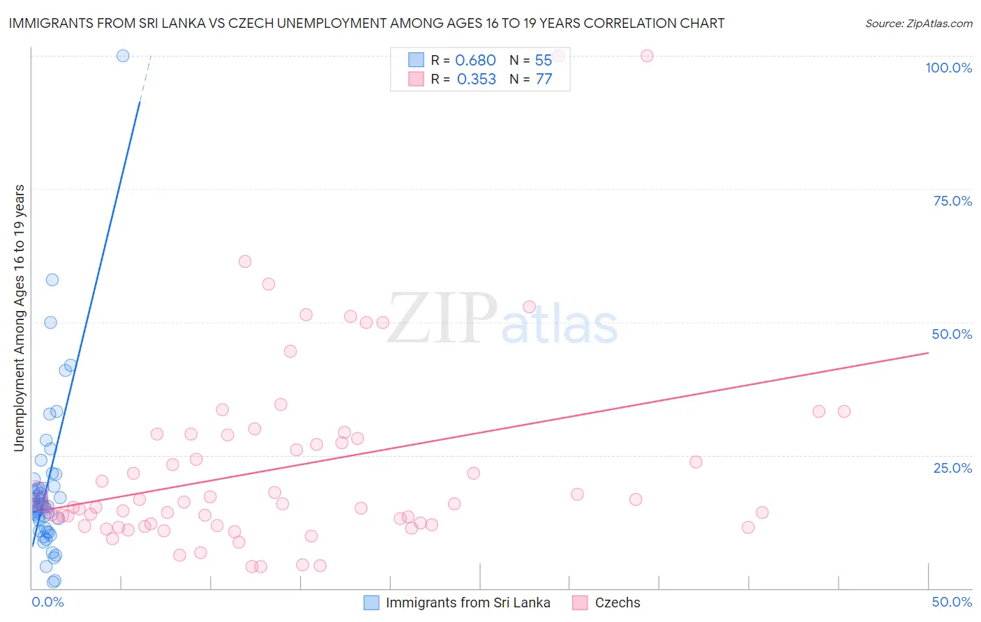 Immigrants from Sri Lanka vs Czech Unemployment Among Ages 16 to 19 years