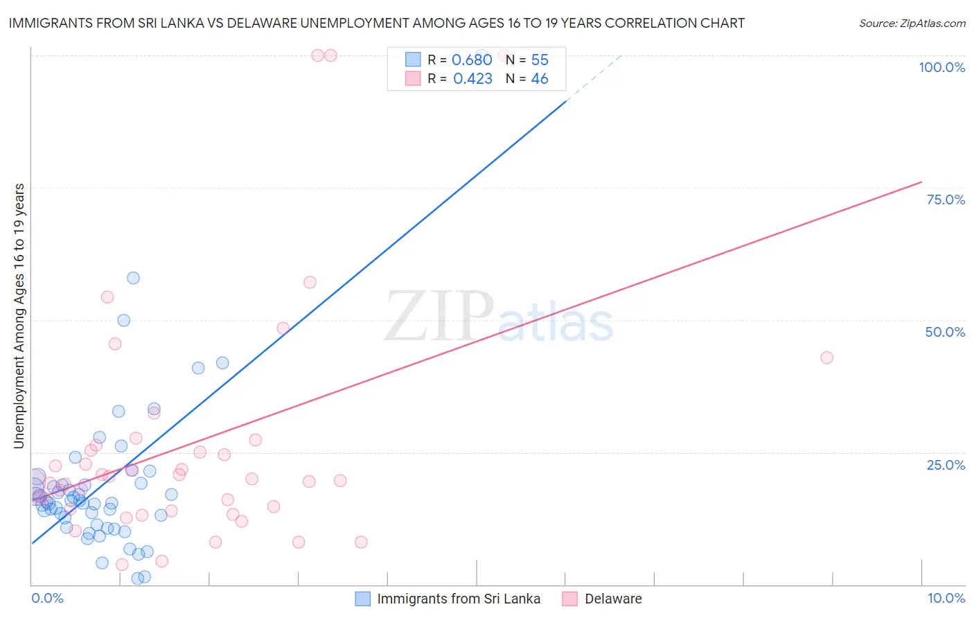 Immigrants from Sri Lanka vs Delaware Unemployment Among Ages 16 to 19 years