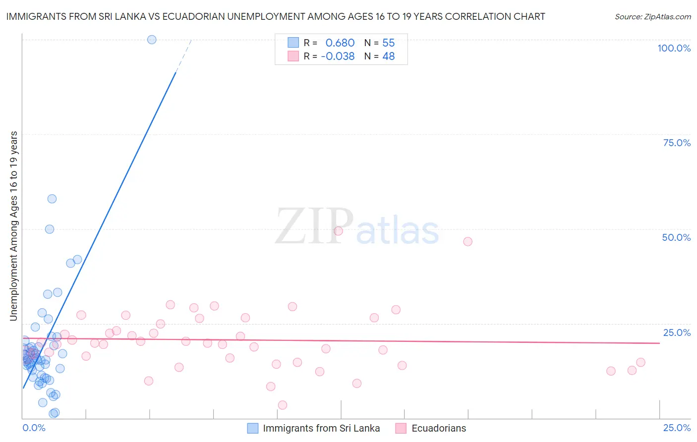 Immigrants from Sri Lanka vs Ecuadorian Unemployment Among Ages 16 to 19 years