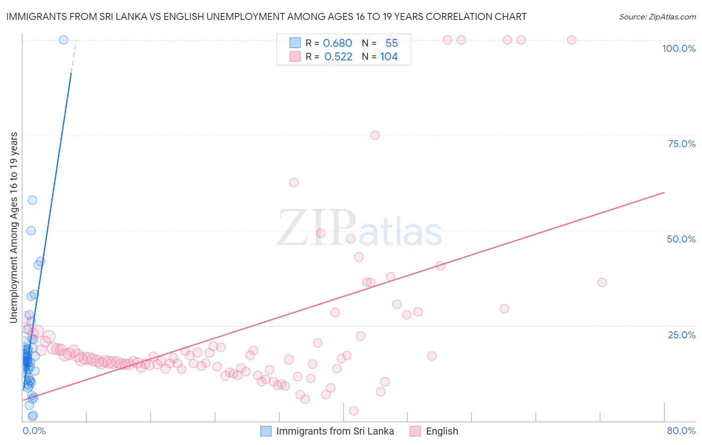 Immigrants from Sri Lanka vs English Unemployment Among Ages 16 to 19 years