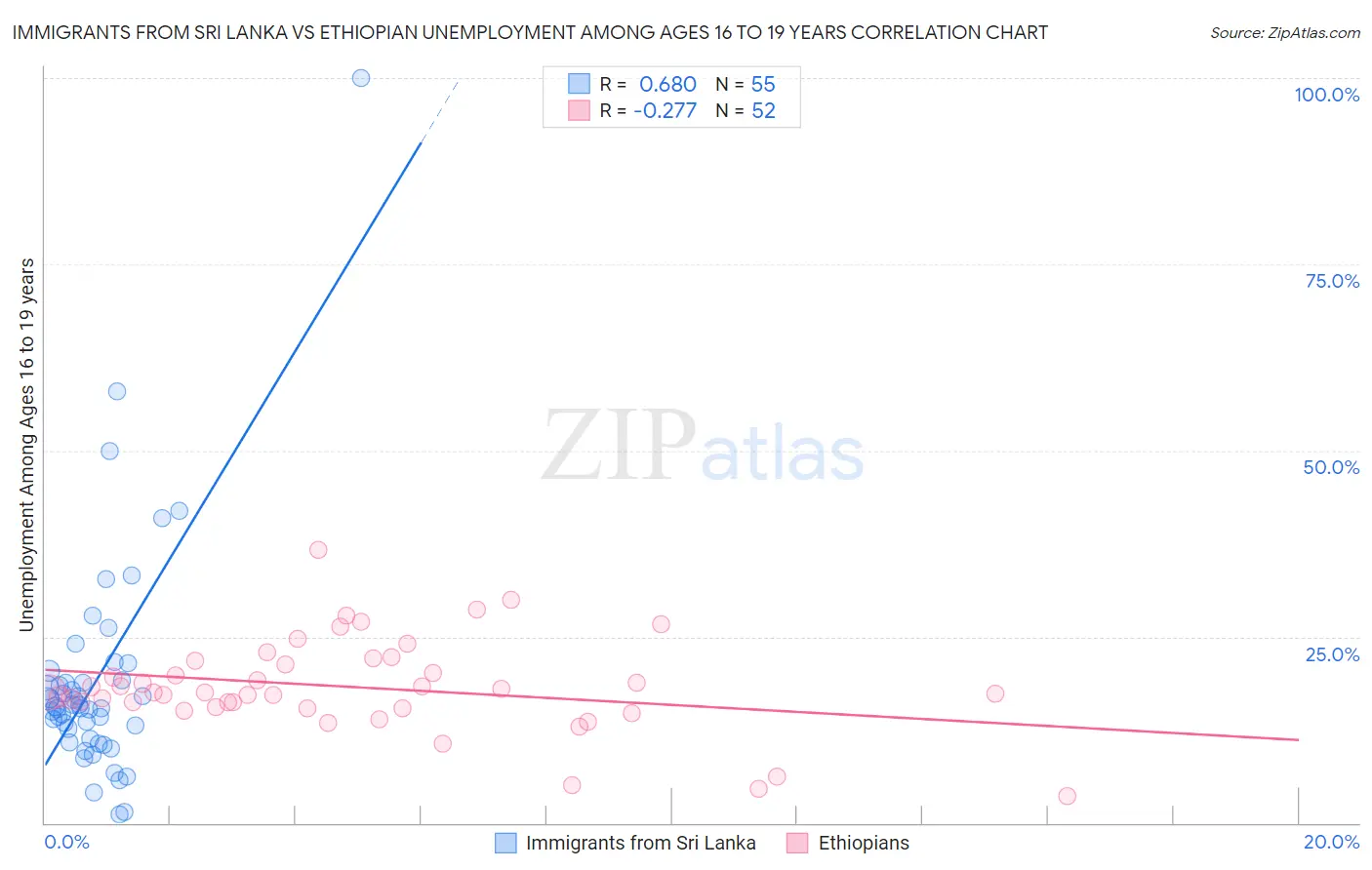 Immigrants from Sri Lanka vs Ethiopian Unemployment Among Ages 16 to 19 years