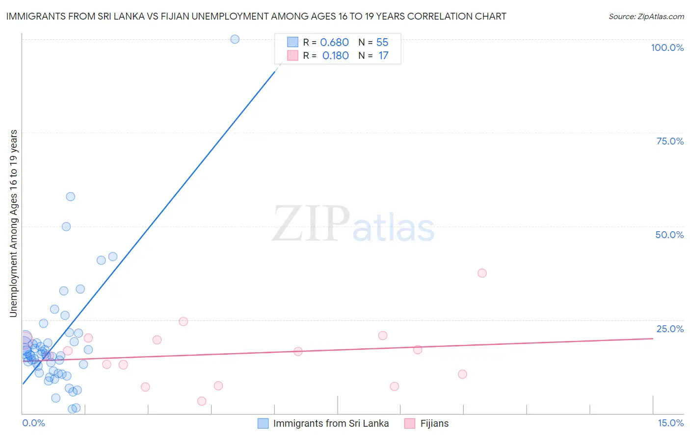 Immigrants from Sri Lanka vs Fijian Unemployment Among Ages 16 to 19 years