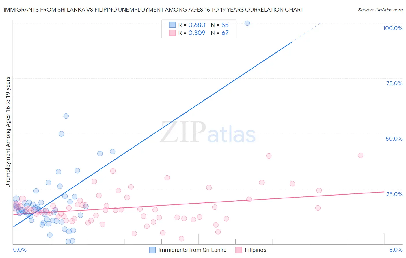 Immigrants from Sri Lanka vs Filipino Unemployment Among Ages 16 to 19 years