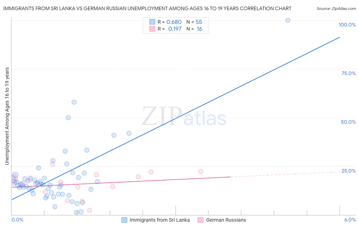 Immigrants from Sri Lanka vs German Russian Unemployment Among Ages 16 to 19 years