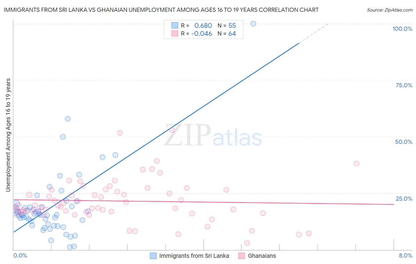 Immigrants from Sri Lanka vs Ghanaian Unemployment Among Ages 16 to 19 years