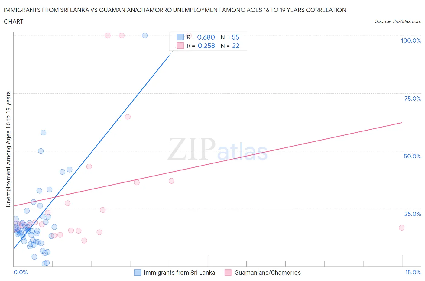 Immigrants from Sri Lanka vs Guamanian/Chamorro Unemployment Among Ages 16 to 19 years