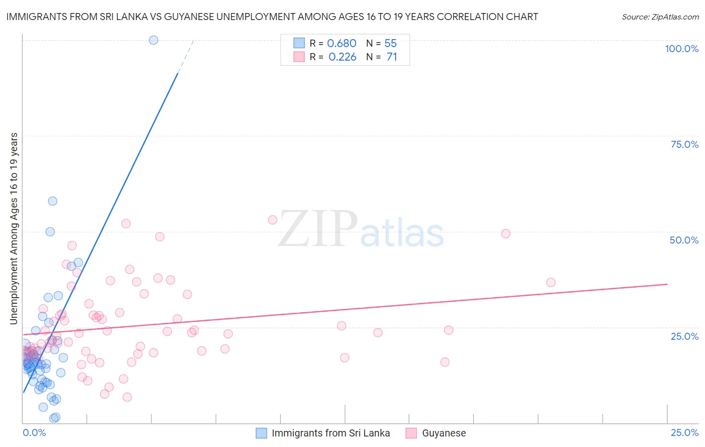 Immigrants from Sri Lanka vs Guyanese Unemployment Among Ages 16 to 19 years