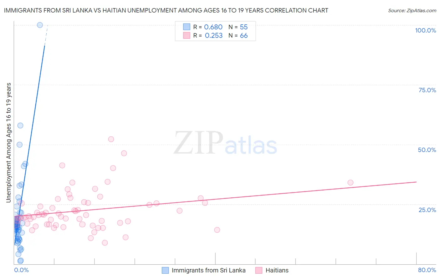 Immigrants from Sri Lanka vs Haitian Unemployment Among Ages 16 to 19 years