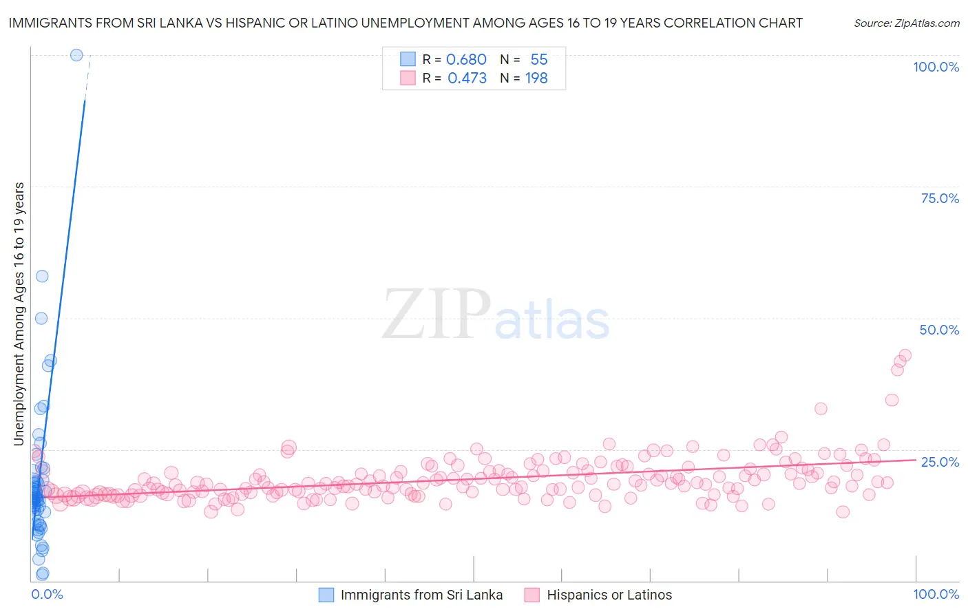 Immigrants from Sri Lanka vs Hispanic or Latino Unemployment Among Ages 16 to 19 years