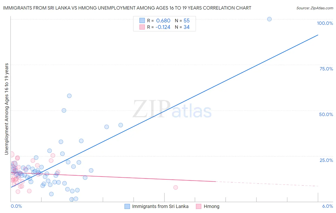 Immigrants from Sri Lanka vs Hmong Unemployment Among Ages 16 to 19 years