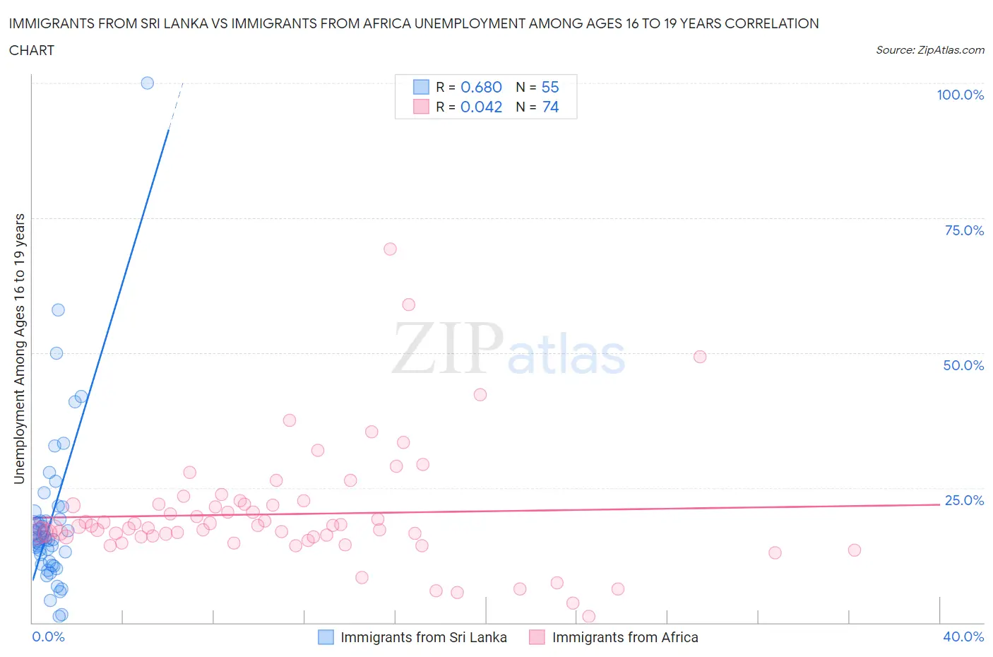 Immigrants from Sri Lanka vs Immigrants from Africa Unemployment Among Ages 16 to 19 years