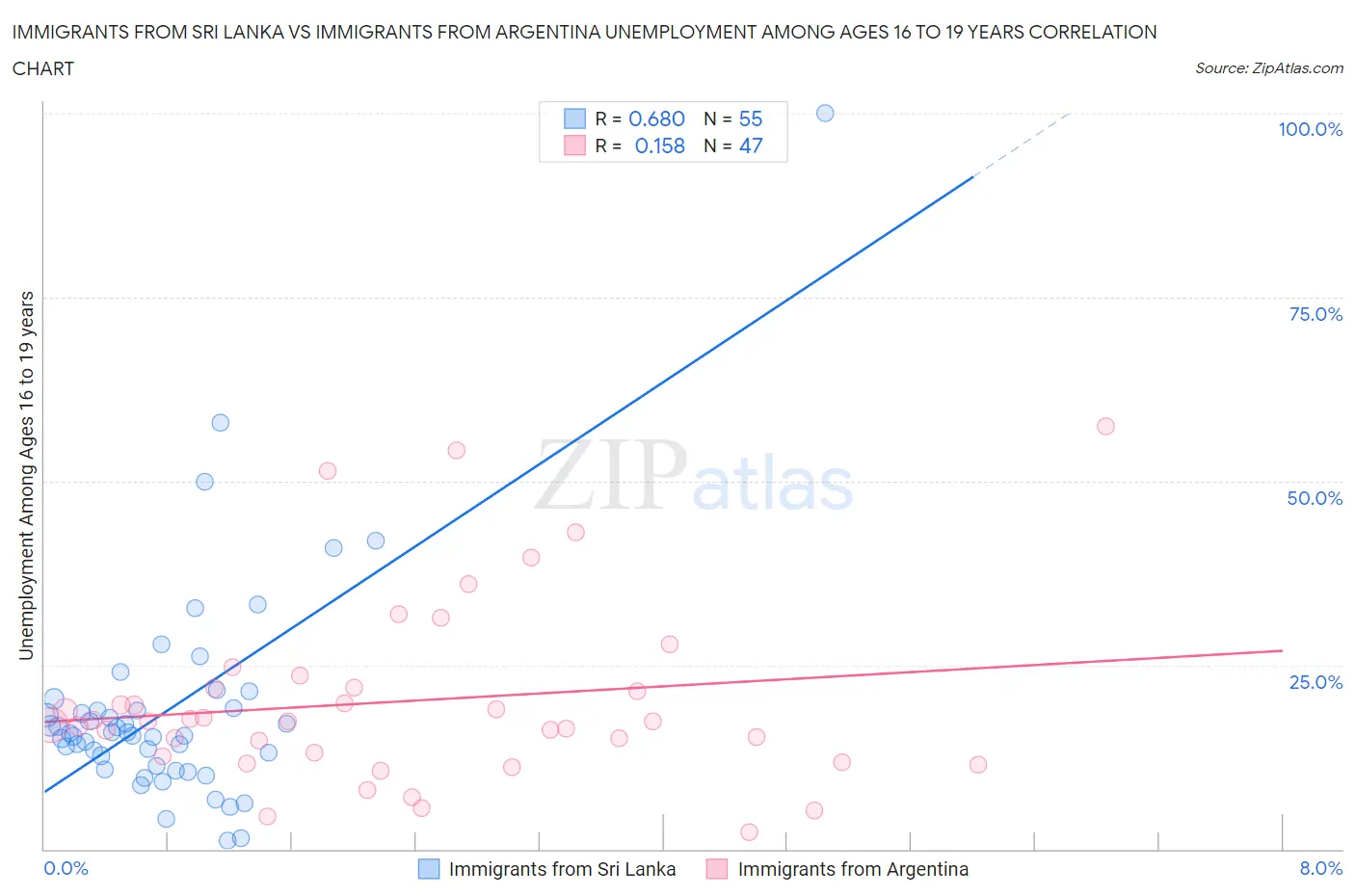 Immigrants from Sri Lanka vs Immigrants from Argentina Unemployment Among Ages 16 to 19 years