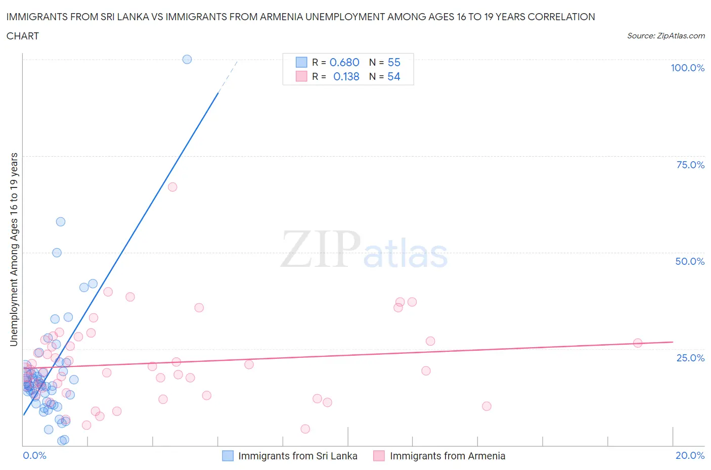 Immigrants from Sri Lanka vs Immigrants from Armenia Unemployment Among Ages 16 to 19 years