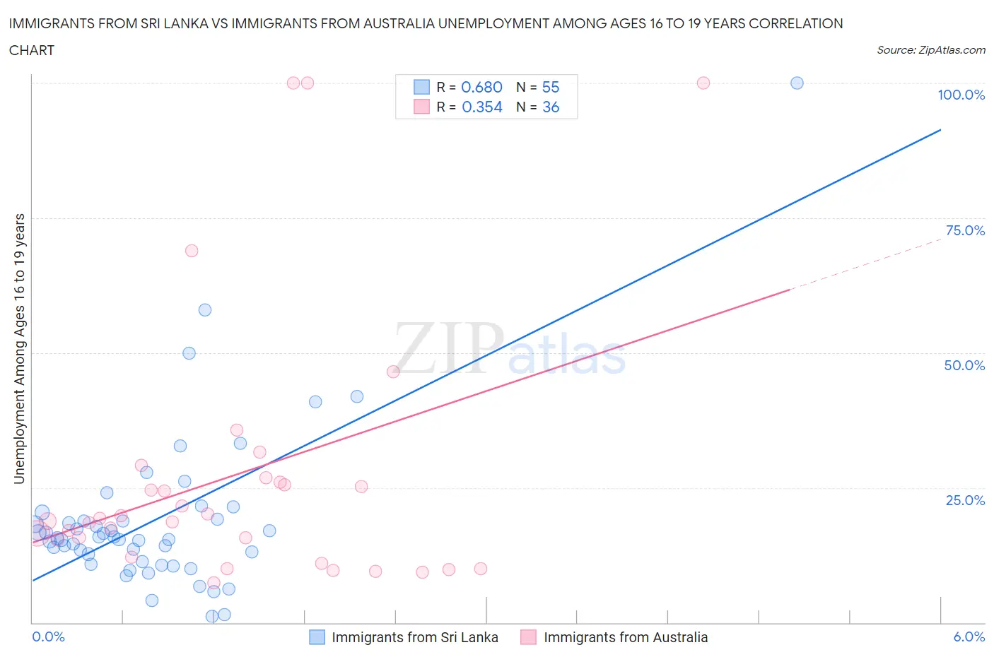 Immigrants from Sri Lanka vs Immigrants from Australia Unemployment Among Ages 16 to 19 years