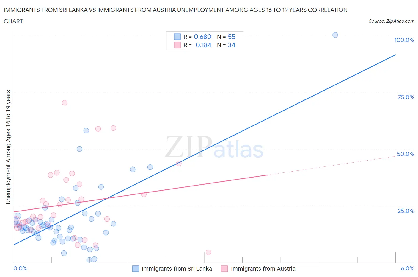 Immigrants from Sri Lanka vs Immigrants from Austria Unemployment Among Ages 16 to 19 years