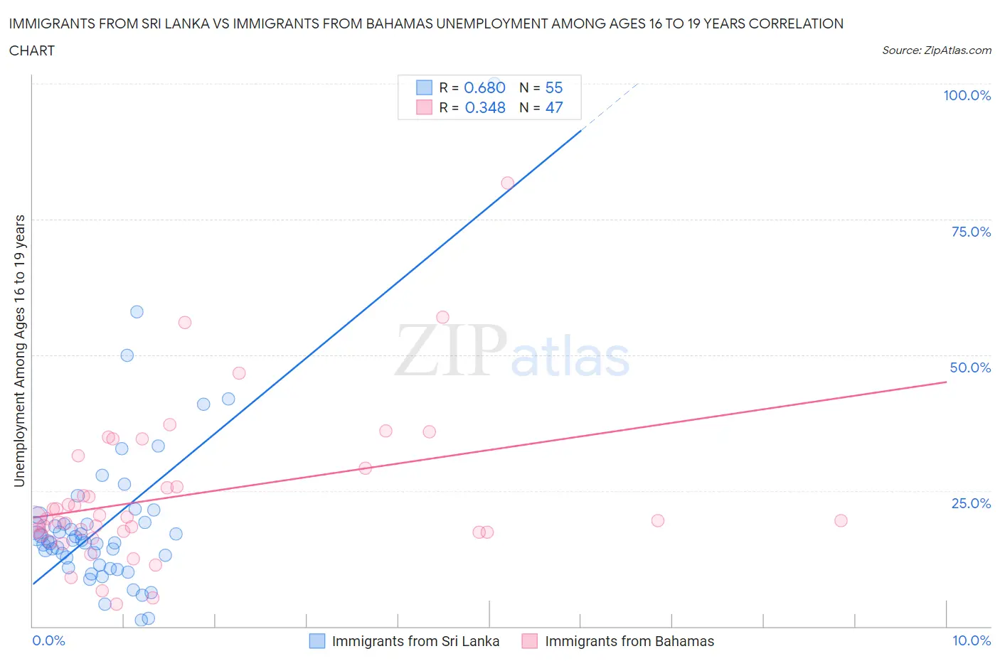 Immigrants from Sri Lanka vs Immigrants from Bahamas Unemployment Among Ages 16 to 19 years