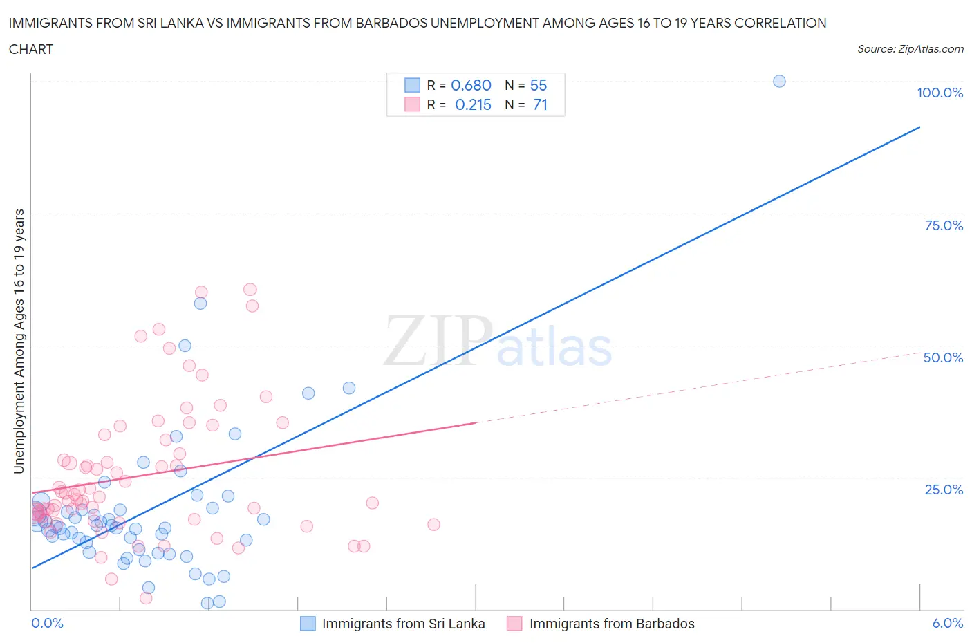 Immigrants from Sri Lanka vs Immigrants from Barbados Unemployment Among Ages 16 to 19 years