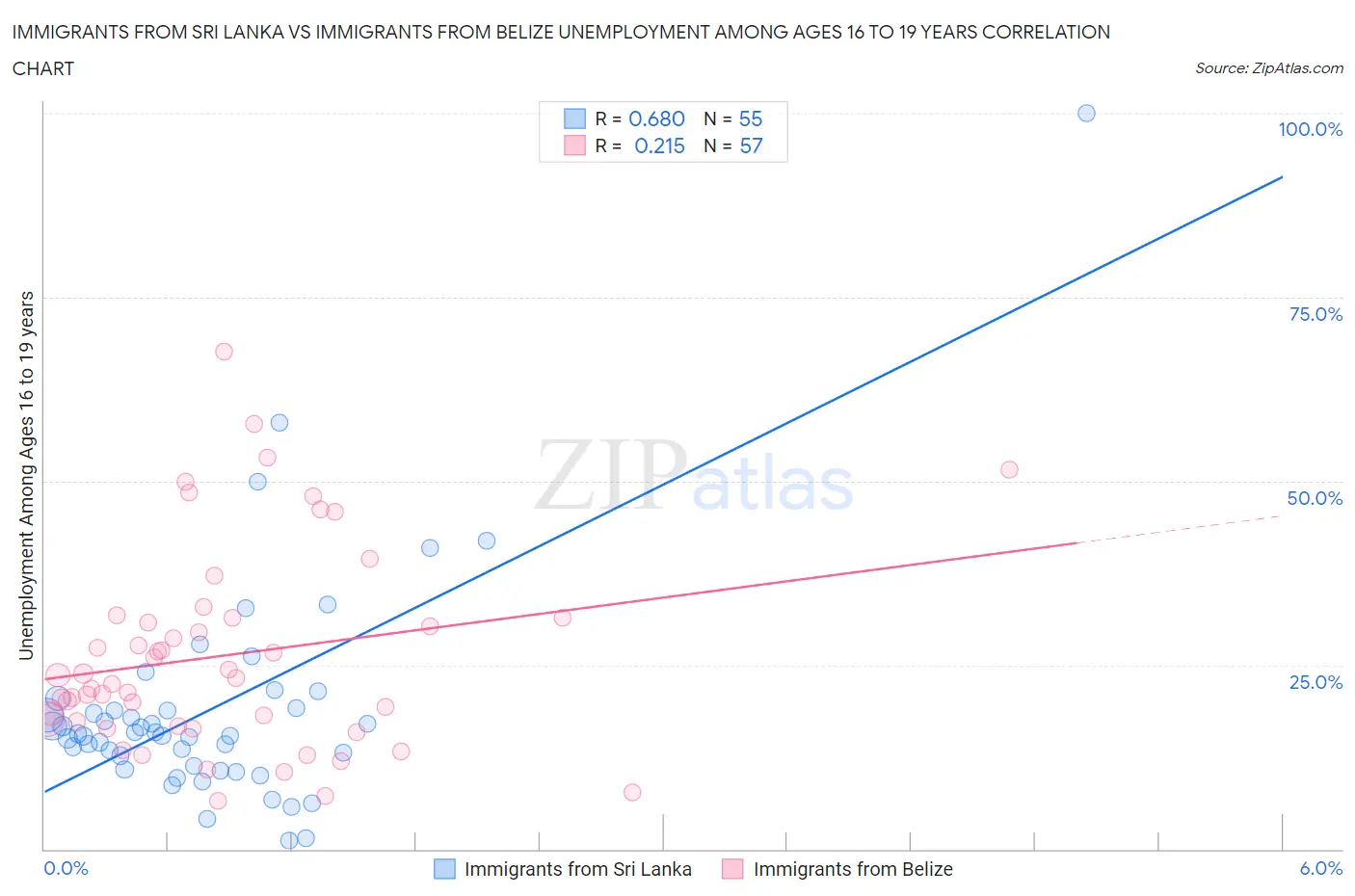 Immigrants from Sri Lanka vs Immigrants from Belize Unemployment Among Ages 16 to 19 years