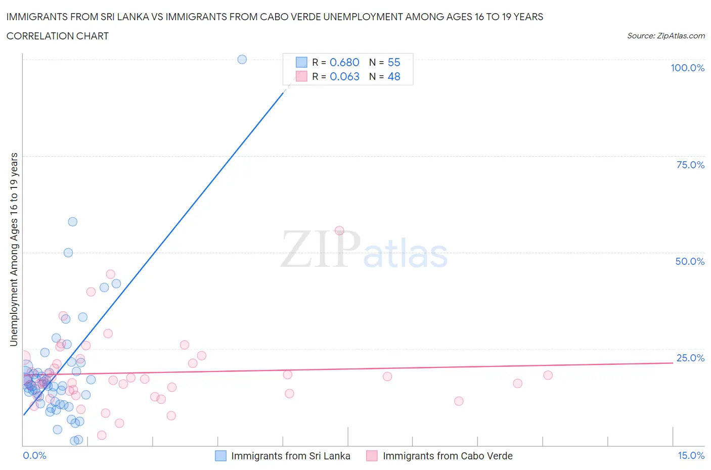 Immigrants from Sri Lanka vs Immigrants from Cabo Verde Unemployment Among Ages 16 to 19 years